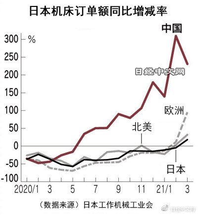 日本3月對華數(shù)控機床訂單額增至3.3倍，達到373億日元，創(chuàng)近幾年新高！