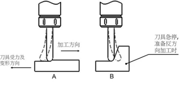 如何控制CNC數(shù)控銑床加工中心切削過程中的彈刀？